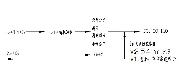 游離基光子催化氧化技術(shù) 游離基光子催化氧化技術(shù)